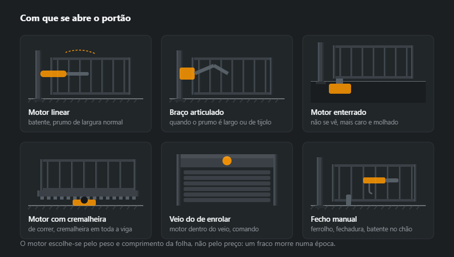 Seis motores: linear numa folha de batente, de braço articulado, enterrado, de correr com cremalheira, veio do portão de enrolar e fecho manual