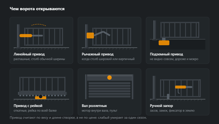 Шесть приводов: линейный на распашной створке, рычажный, подземный, откатной с зубчатой рейкой, вал роллетных ворот и ручной запор