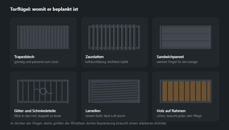 Sechs Füllungen des Torflügels: Trapezblech, Zaunlatten, Sandwichpaneel, Gitter mit Schmiedeteilen, Lamellen und Holzbretter
