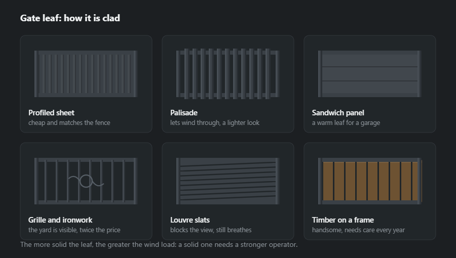 Six infills for a gate leaf: profiled sheet, a palisade, a sandwich panel, a grille with wrought iron, louvre slats and timber boards