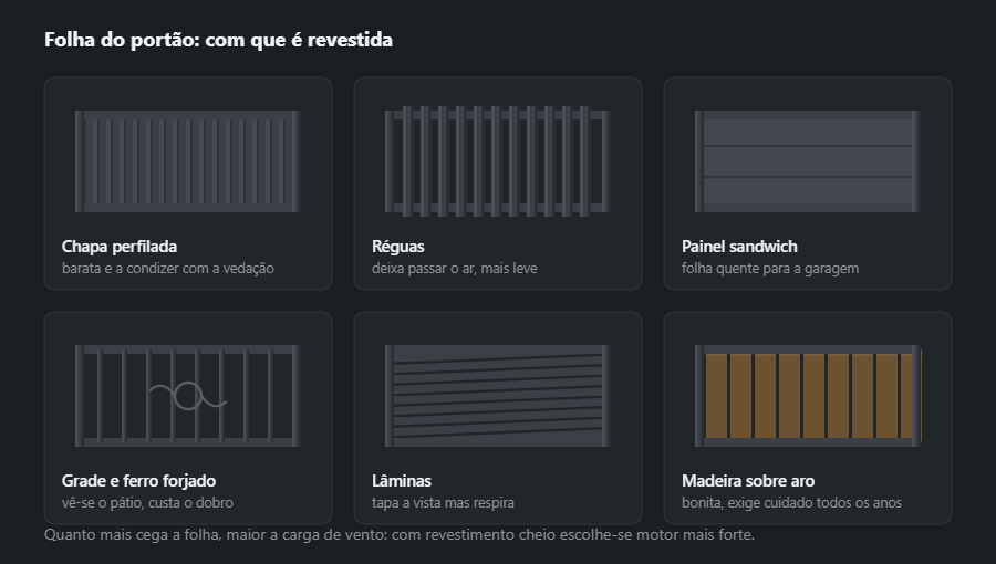 Seis enchimentos da folha do portão: chapa perfilada, réguas, painel sandwich, grade com ferro forjado, lâminas e tábuas de madeira