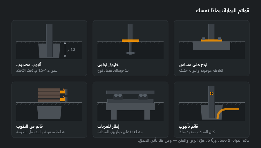 ستة بدائل للقائم والأساس تحت البوابة: أنبوب مصبوب، وخازوق لولبي، ولوح على مسامير، وقائم من الطوب بقطعة مدفونة، وإطار لعربات البكرات، وقائم بأنبوب للكابل