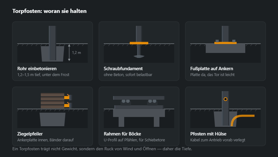 Sechs Varianten von Pfosten und Fundament für ein Tor: einbetoniertes Rohr, Schraubfundament, Fußplatte auf Ankern, Ziegelpfeiler mit Ankerplatte, Rahmen für Rollenböcke und Pfosten mit Kabelhülse