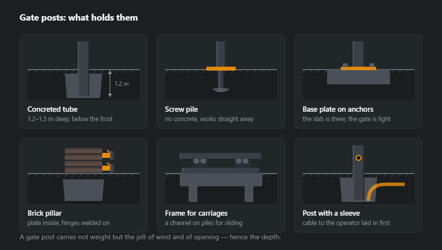 Six post and foundation options for a gate: a concreted tube, a screw pile, a base plate on anchors, a brick pillar with a cast-in plate, a frame for roller carriages and a post with a cable sleeve