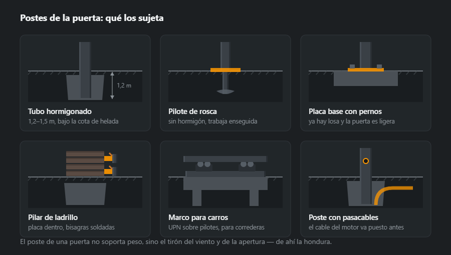 Seis variantes de poste y cimiento para puerta: tubo hormigonado, pilote de rosca, placa base con pernos, pilar de ladrillo con placa embebida, marco para carros de rodillos y poste con pasacables
