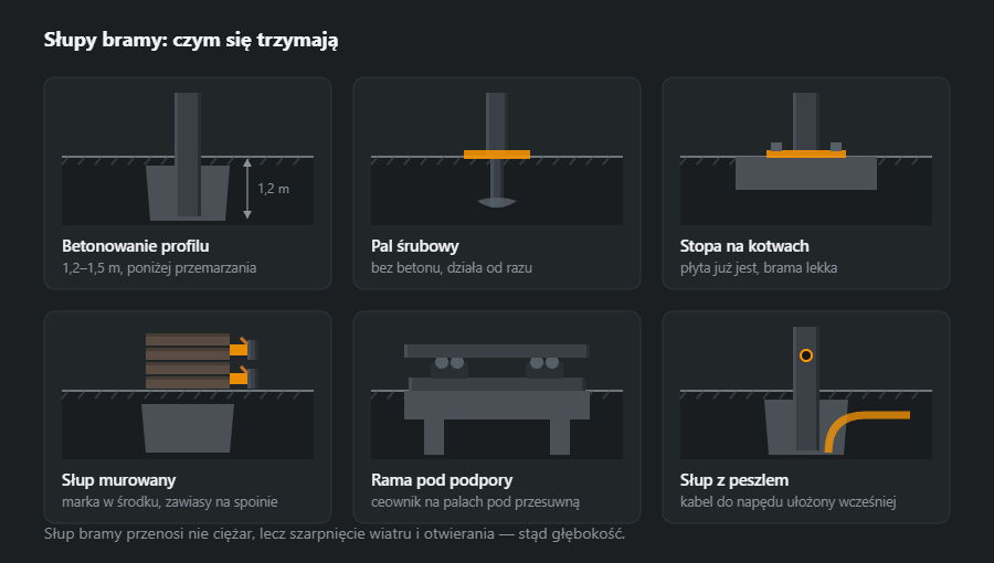 Sześć wariantów słupa i fundamentu bramy: betonowanie profilu, pal śrubowy, stopa na kotwach, słup murowany z markami, rama pod podpory rolkowe i słup z peszlem na kabel