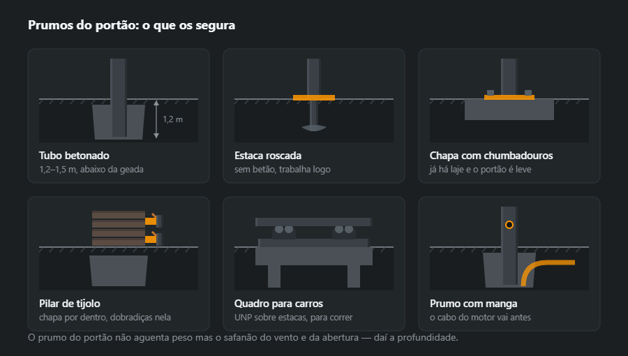 Seis variantes de prumo e fundação para portão: tubo betonado, estaca roscada, chapa de base com chumbadouros, pilar de tijolo com chapa embebida, quadro para carros de roletes e prumo com manga para cabo