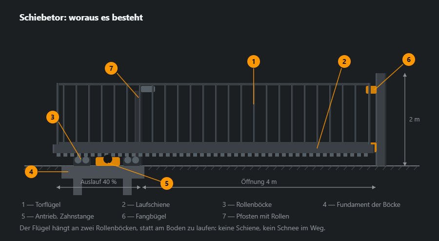 Freitragendes Schiebetor von der Seite: Flügel mit Kragarm, Laufschiene mit Zahnstange, zwei Rollenböcke auf dem Fundament, Antrieb, Aufnahmepfosten mit Fangbügeln, Maße von Öffnung und Auslauf