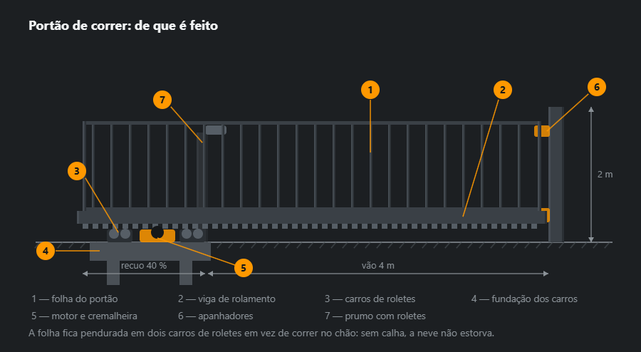 Portão de correr visto de lado: folha com cauda em consola, viga de rolamento com cremalheira, dois carros de roletes sobre a fundação, motor, prumo de receção com apanhadores e cotas do vão e do recuo