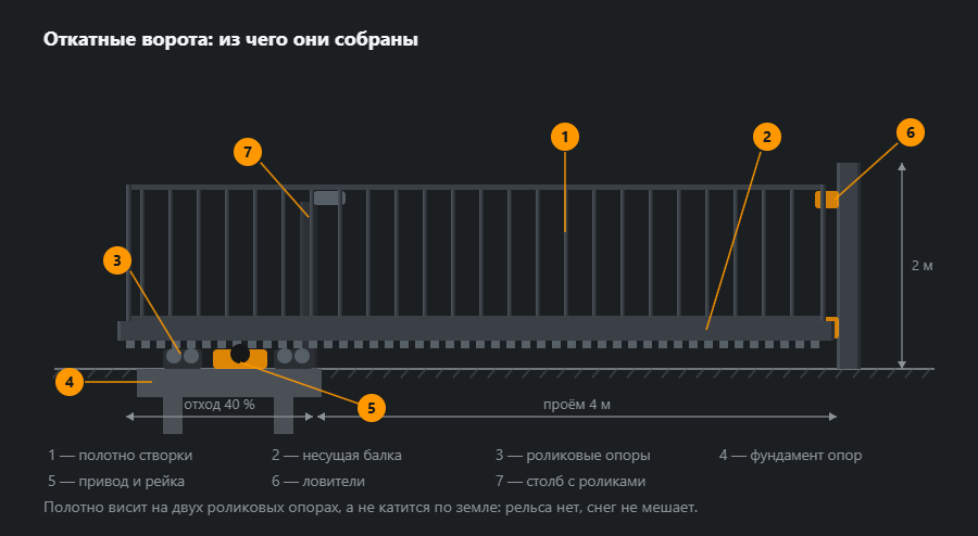 Откатные ворота сбоку: полотно с консольным хвостом, несущая балка с зубчатой рейкой, две роликовые опоры на фундаменте, привод, приёмный столб с ловителями, размеры проёма и отхода