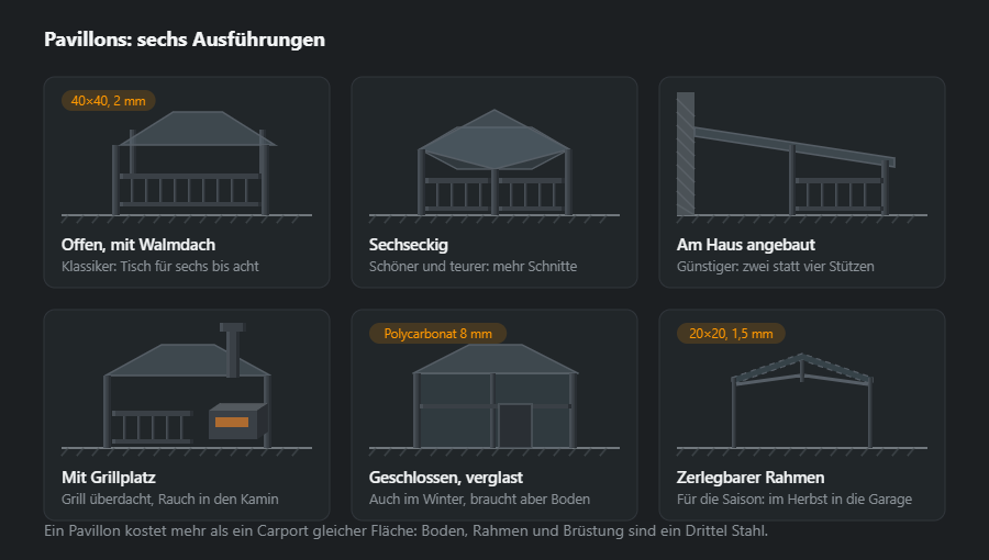 Sechs Arten von Pavillons nebeneinander: offen mit Walmdach, sechseckig, am Haus angebaut, mit Grillplatz und Kamin, geschlossen und verglast sowie ein leichter zerlegbarer Rahmen für eine Plane