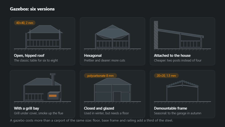 Six kinds of gazebo side by side: open with a hipped roof, hexagonal, attached to the house wall, with a grill bay and a flue, closed and glazed, and a light demountable frame for a canopy