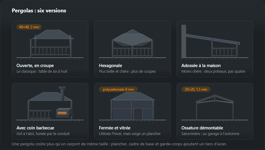 Six types de pergola côte à côte : ouverte à toit en croupe, hexagonale, adossée au mur de la maison, avec coin barbecue et conduit, fermée et vitrée, et une ossature légère démontable pour une bâche