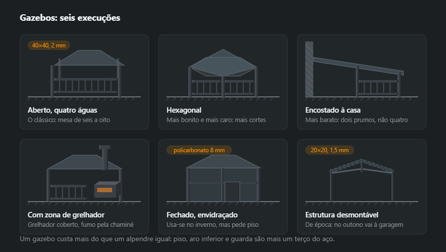 Seis tipos de gazebo lado a lado: aberto de quatro águas, hexagonal, encostado à casa, com zona de grelhador e chaminé, fechado e envidraçado e uma estrutura leve desmontável para toldo