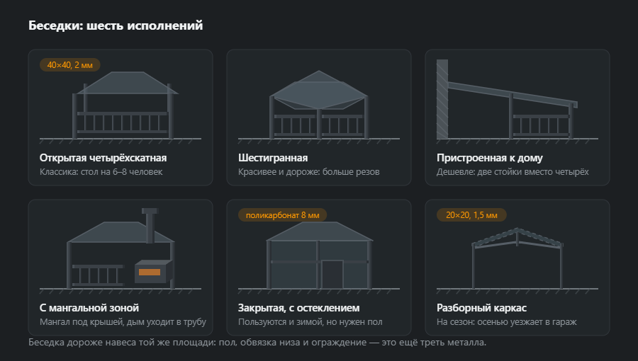 Шесть видов беседок рядом: открытая четырёхскатная, шестигранная, пристроенная к стене дома, с мангальной зоной и трубой, закрытая с остеклением и разборный лёгкий каркас под тент