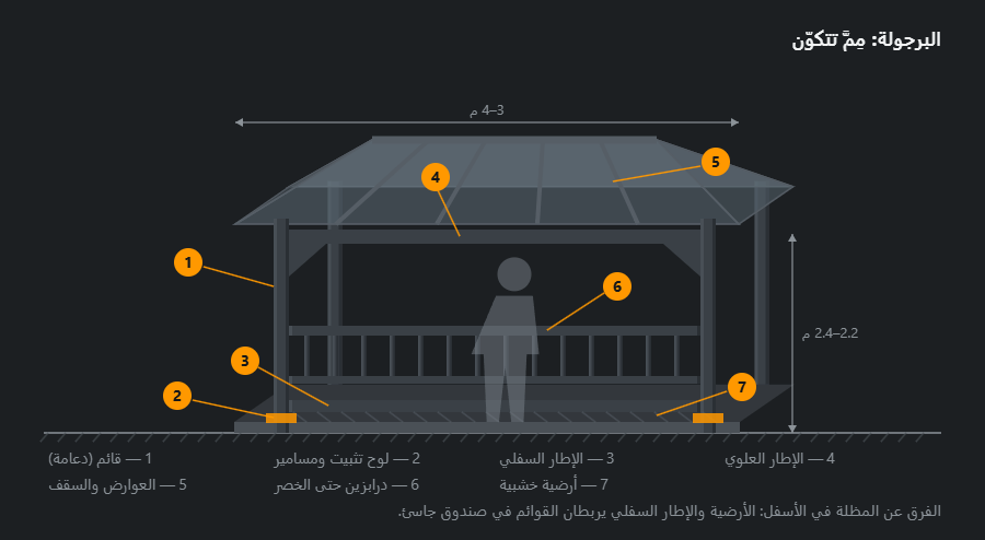 برجولة في إسقاط مائل: أربعة قوائم، إطار علوي بزوايا تقوية، سقف رباعي الميول بعوارض، درابزين حتى الخصر بين القائمين الأماميين، إطار سفلي بأرضية وألواح تثبيت في البلاطة، مع الأبعاد وسبع إشارات