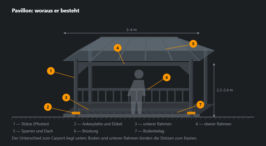 Pavillon in schiefer Projektion: vier Stützen, oberer Rahmen mit Knotenblechen, Walmdach mit Sparren, Brüstung zwischen den vorderen Stützen, unterer Rahmen mit Bodenbelag und Ankerplatten in der Platte, mit Maßen und sieben Hinweisen