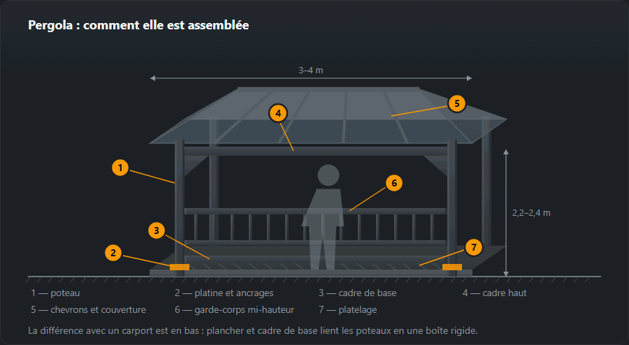 Une pergola en projection oblique : quatre poteaux, cadre haut avec goussets d’angle, toit en croupe avec chevrons, garde-corps à hauteur de taille entre les poteaux avant, cadre de base avec platelage et platines d’ancrage dans la dalle, avec cotes et sept repères