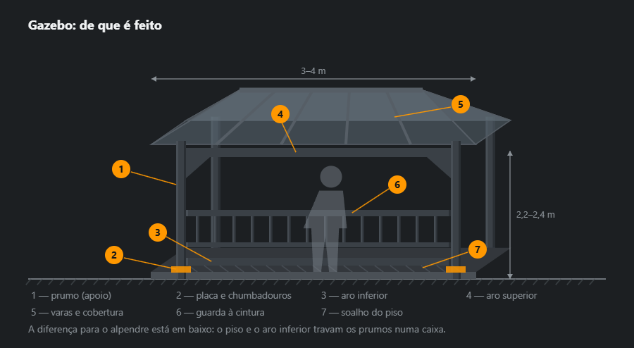 Gazebo em projeção oblíqua: quatro prumos, aro superior com esquadros, cobertura de quatro águas com varas, guarda à cintura entre os prumos da frente, aro inferior com soalho e placas de chumbadouro, com cotas e sete chamadas