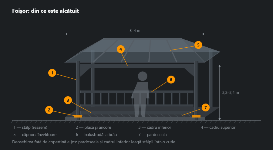 Foișor în proiecție oblică: patru stâlpi, cadru superior cu gusee, învelitoare în patru ape cu căpriori, balustradă la brâu între stâlpii din față, cadru inferior cu pardoseală și plăci de ancorare, cu cote și șapte indicații