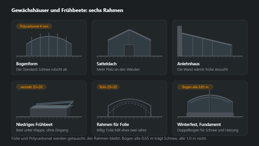 Sechs Gewächshausrahmen: Bogenform für Polycarbonat, Satteldach mit Tür, Anlehnhaus an der Hauswand, niedriges Frühbeet mit Klappe, leichter Rahmen für Folie und ein winterfestes auf Fundament mit Doppelbogen