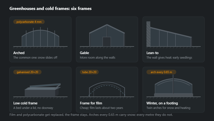 Six greenhouse frames: arched for polycarbonate, gable with a door, lean-to against the house wall, low cold frame with a hinged lid, light frame for film and a winter one on a footing with twin arches
