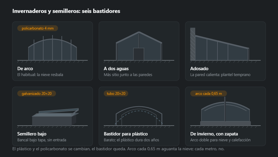 Seis bastidores de invernadero: de arco para policarbonato, a dos aguas con puerta, adosado al muro de la casa, semillero bajo con tapa abatible, bastidor ligero para plástico y uno de invierno con zapata y arco doble
