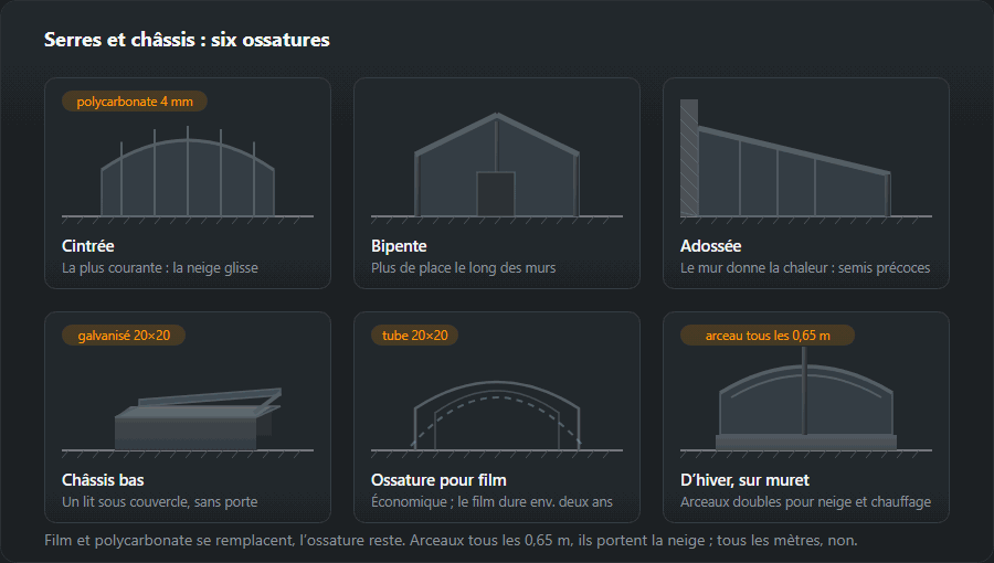 Six ossatures de serre : cintrée pour polycarbonate, à deux pans avec porte, adossée au mur de la maison, châssis bas avec couvercle articulé, ossature légère pour film et une serre d’hiver sur muret à arceaux doubles