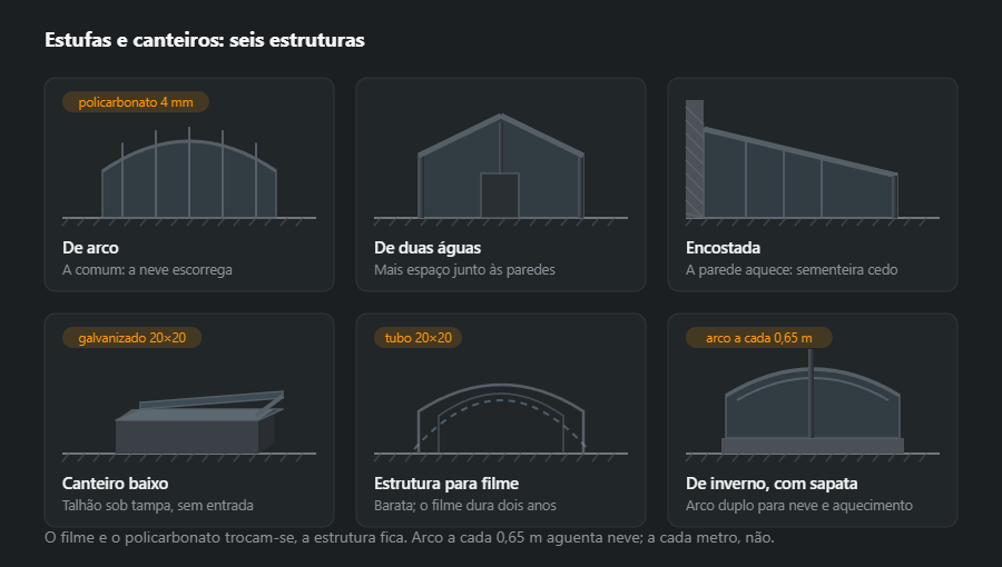 Seis estruturas de estufa: de arco para policarbonato, de duas águas com porta, encostada à parede da casa, canteiro baixo com tampa, estrutura leve para filme e uma de inverno com sapata e arco duplo