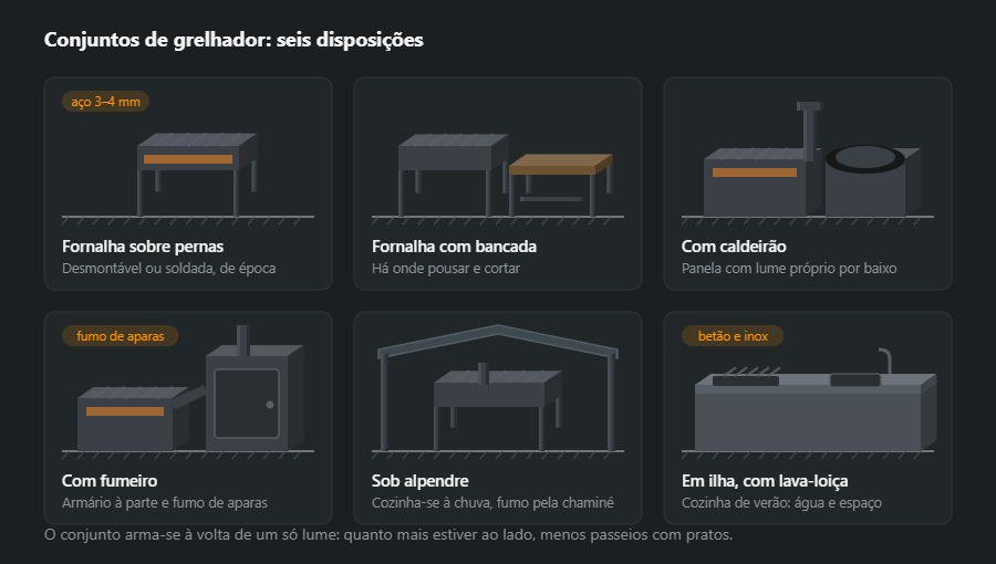 Seis disposições de um conjunto de grelhador: fornalha sobre pernas, fornalha com bancada, conjunto com caldeirão, conjunto com fumeiro, conjunto sob alpendre e conjunto em ilha com lava-loiça