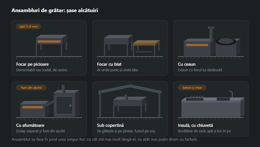 Șase alcătuiri de ansamblu de grătar: focar pe picioare, focar cu blat, ansamblu cu ceaun, ansamblu cu afumătoare, ansamblu sub copertină și ansamblu insulă cu chiuvetă