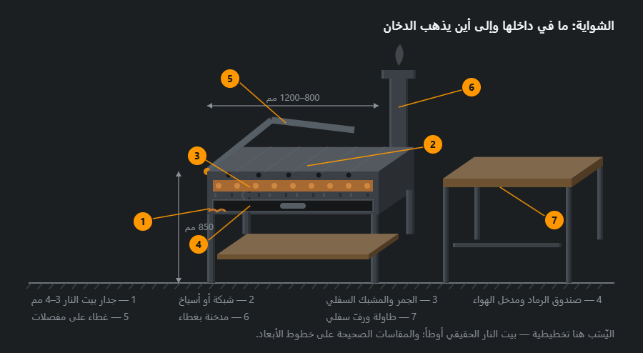 مجموعة شواء في إسقاط مائل: بيت النار بمقطع فيه الجمر والمشبك السفلي وصندوق الرماد، شبكة الشواء من فوق، غطاء مرفوع، مدخنة بغطاء، وطاولة عمل برفّ سفلي، مع الأبعاد وسبع إشارات