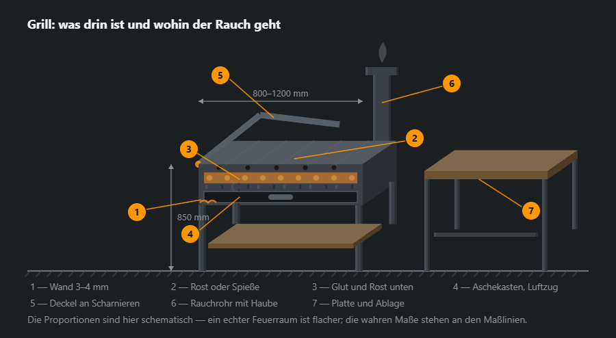 Grillplatz in schiefer Projektion: Feuerraum im Schnitt mit Glut, Rost und Aschekasten, Grillrost oben, aufgeklappter Deckel, Rauchrohr mit Haube, Arbeitsplatte mit Ablage, mit Maßen und sieben Hinweisen