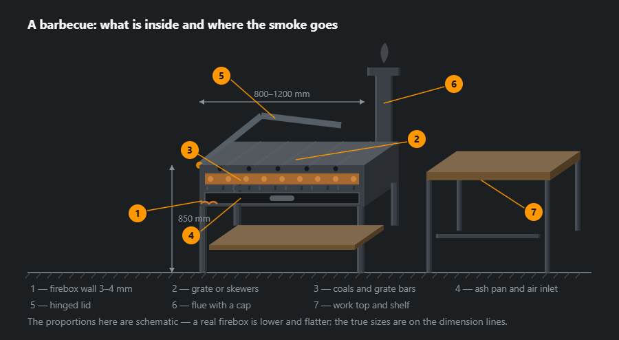 Barbecue set in oblique projection: firebox in section with coals, grate bars and ash pan, cooking grate on top, lid folded back, flue with a cap, work top with a lower shelf, with sizes and seven callouts