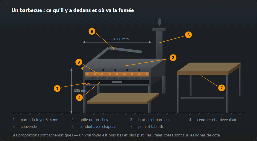 Ensemble barbecue en projection oblique : foyer en coupe avec braises, barreaux de grille et cendrier, grille de cuisson dessus, couvercle relevé, conduit avec chapeau, plan de travail avec tablette basse, avec cotes et sept repères