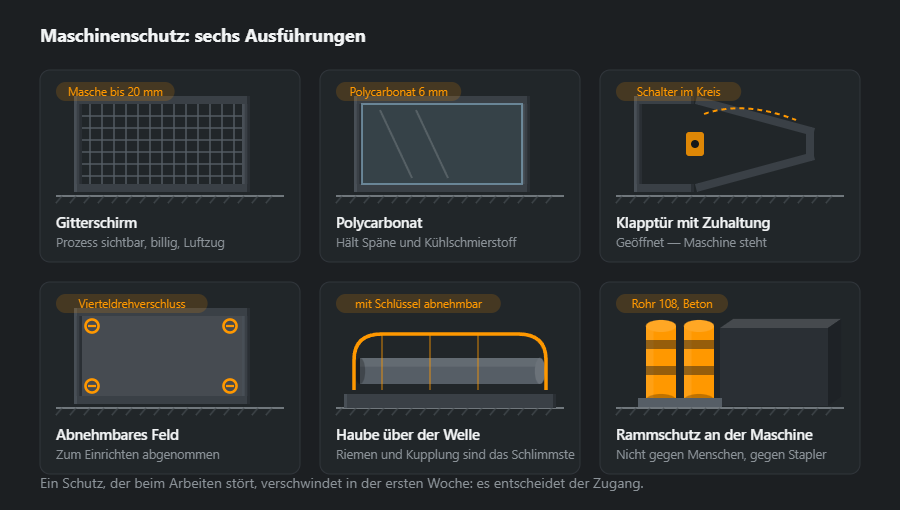 Sechs Ausführungen einer Maschinenschutzeinrichtung: Gitterschirm, Schirm aus Polycarbonat, Klapptür mit Endschalter, abnehmbares Feld auf vier Verschlüssen, Haube über einem Riementrieb und Rammschutz aus Rohr im Beton