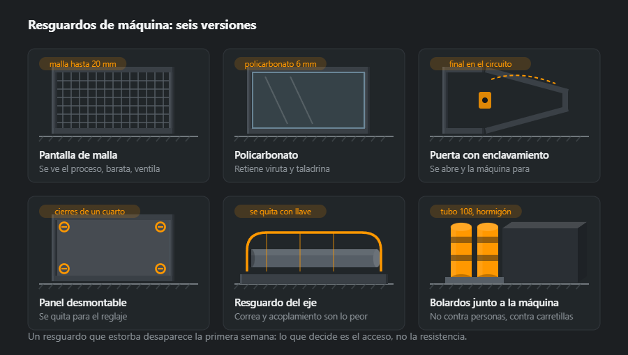 Seis versiones de resguardo de máquina: pantalla de malla, pantalla de policarbonato, puerta abatible con final de carrera, panel desmontable con cuatro cierres, resguardo sobre transmisión por correa y bolardos de tubo en hormigón