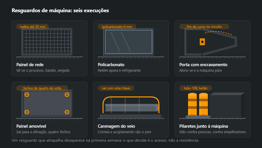Seis execuções de resguardo de máquina: painel de rede, painel de policarbonato, porta rebatível com fim de curso, painel amovível com quatro fechos, carenagem sobre transmissão por correia e pilaretes de tubo em betão