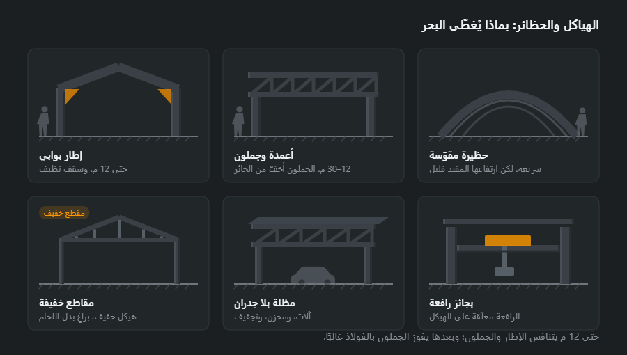 ستة هياكل ذات بحر كبير: إطار بوابي، وأعمدة بجملون، وحظيرة مقوّسة، ومقاطع خفيفة مشكّلة على البارد، ومظلة مفتوحة، وهيكل بجوائز رافعة