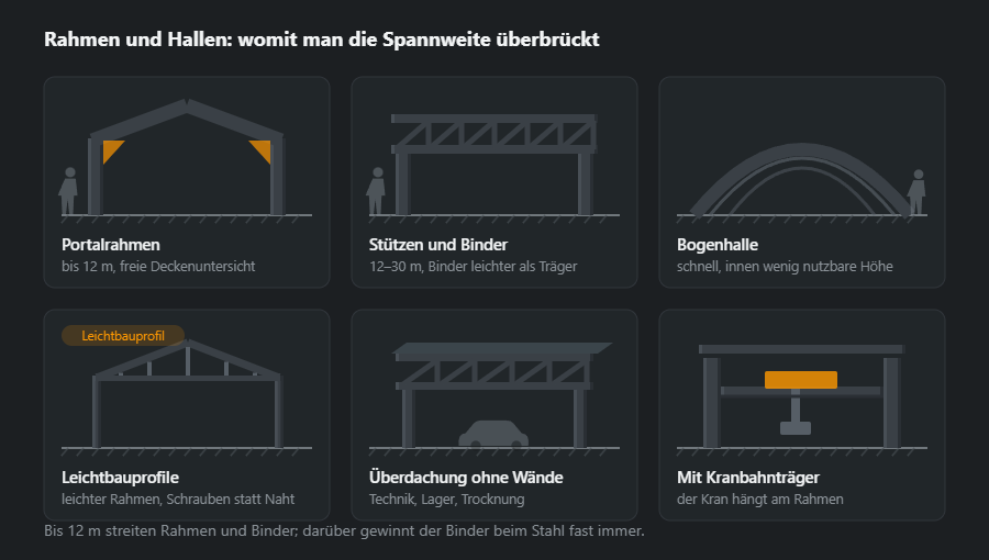 Sechs Tragwerke großer Spannweite: Portalrahmen, Stützen mit Binder, Bogenhalle, Leichtbauprofile, offene Überdachung und Rahmen mit Kranbahnträgern