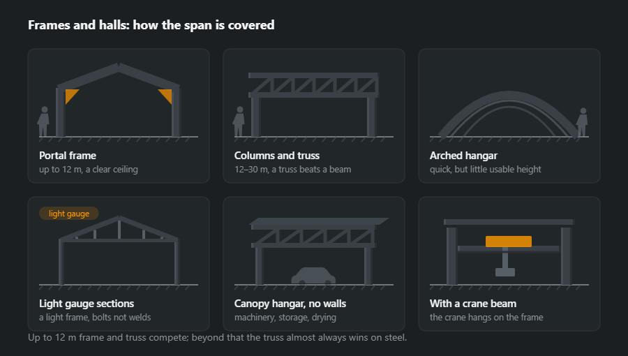 Six large-span frames: a portal frame, columns with a truss, an arched hangar, light gauge steel sections, an open canopy hangar and a frame with crane beams