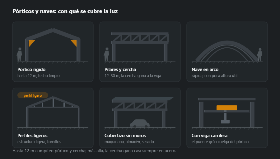 Seis estructuras de gran luz: pórtico rígido, pilares con cercha, nave en arco, perfiles ligeros conformados, cobertizo abierto y estructura con vigas carrilera