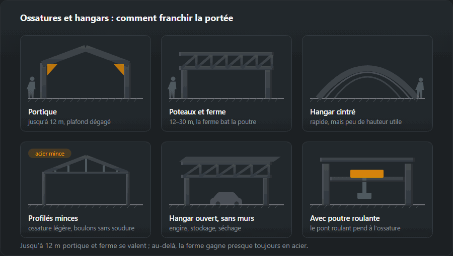 Six ossatures de grande portée : un portique, des poteaux avec ferme, un hangar cintré, des profilés minces, un hangar ouvert à auvent et une ossature avec poutres de roulement