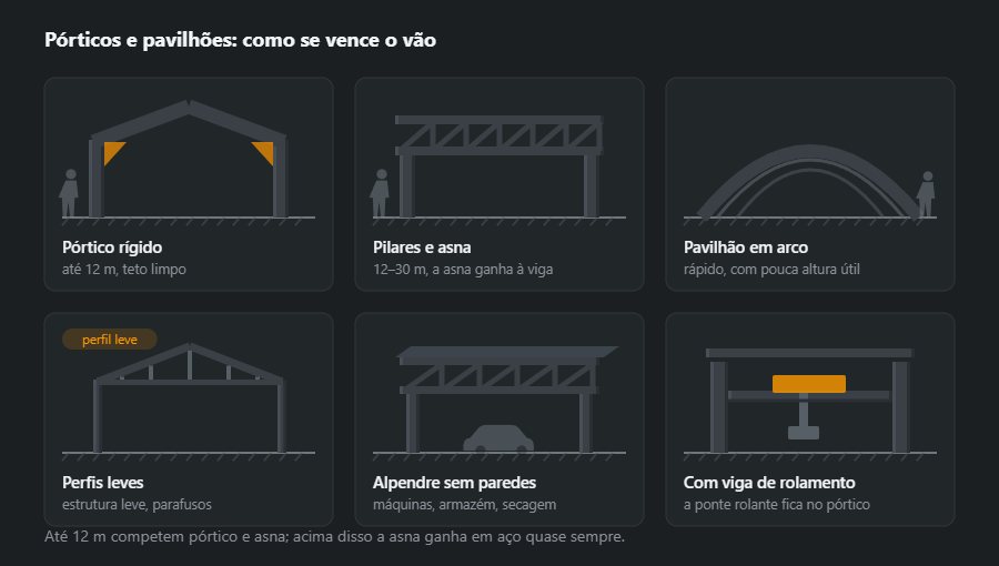 Seis estruturas de grande vão: pórtico rígido, pilares com asna, pavilhão em arco, perfis leves enformados, alpendre aberto e estrutura com vigas de ponte rolante