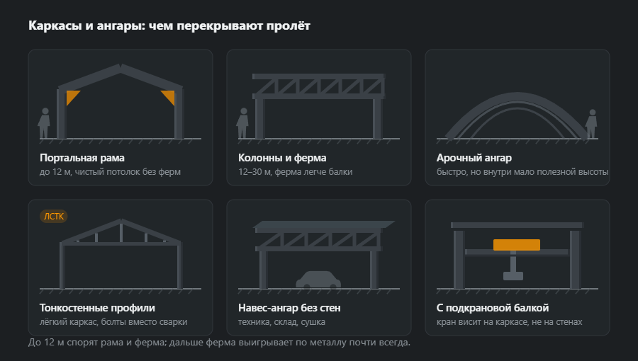 Шесть каркасов большого пролёта: портальная рама, колонны с фермой, арочный ангар, лёгкие тонкостенные профили, открытый навес-ангар и каркас с подкрановыми балками