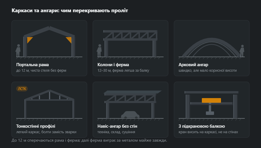 Шість каркасів великого прольоту: портальна рама, колони з фермою, арковий ангар, легкі тонкостінні профілі, відкритий навіс-ангар і каркас із підкрановими балками