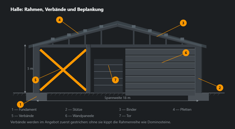 Hallenrahmen im Schnitt: Fundamente, zwei Stützen, Binder mit Neigung und Streben, Pfetten, Kreuzverbände orange, Wandpaneele rechts und in der Mitte das Tor