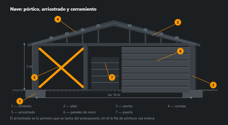 Estructura de nave en sección: cimientos, dos pilares, cercha con faldones y diagonales, correas, cruces de arriostrado en naranja, paneles de muro a la derecha y la puerta en el centro