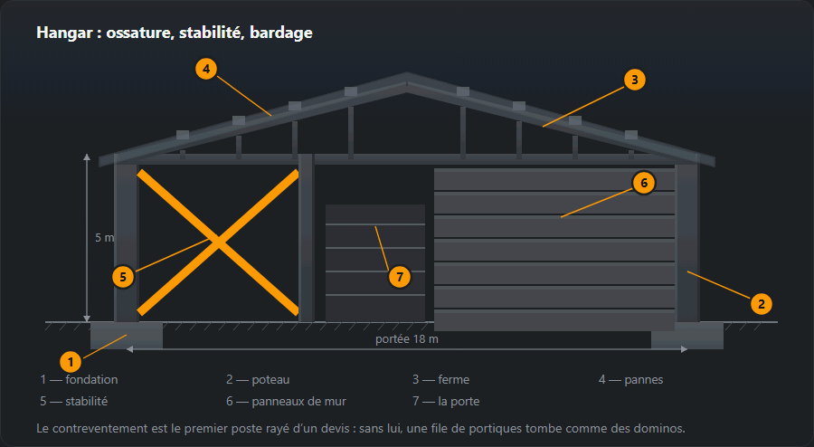 Une ossature de hangar en coupe : fondations, deux poteaux, une ferme avec versants et diagonales, des pannes, un contreventement croisé en orange, des panneaux de mur à droite et une porte au milieu