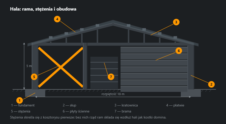 Szkielet hali w przekroju: fundamenty, dwa słupy, kratownica ze skosami i krzyżulcami, płatwie, stężenia krzyżowe na pomarańczowo, płyty ścienne po prawej i brama pośrodku
